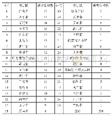 《表1 0 中职获奖学校省市分布（单位：所）》