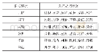 《表1 布鲁姆教育分类目标及描述动词》