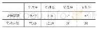 《表2 Java程序设计课程成绩的差异》