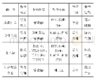 《表1 教学内容设置：信息化技术背景下高职机械制图课程教学模式研究》