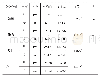 表4 高职院校数学教师核心素养认识的性别差异比较