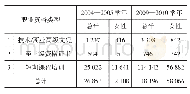 表2 2004—2005学年与2009—2010学年柬埔寨取得各类职业资格的毕业生数量