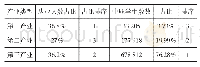 表3 四川三类产业从业人数占比和在校学生数量占比