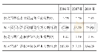 表3 2016—2018年职业院校在深度贫困县开展生态保护宣传和培训情况