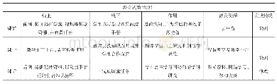 表1 CDIO-OBE模式下的教学设计