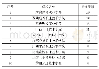 表1 2 2019年高职院校在经济类北大核心期刊中的载文数