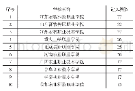 表1 4 2019年高职院校在农业类北大核心期刊中的载文数