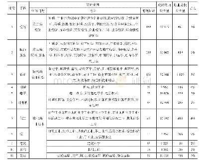 《表1 1 北大核心期刊11个学科大类期刊高职院校载文量及占比》