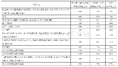 《表4 全国学习成果研究所调查的社区学院学习成果评估常用工具及使用比例》