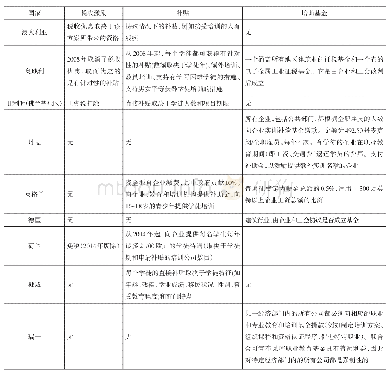 表1 部分OECD国家对公司的财政激励[8]