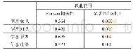 《表2 信息素养各维度与职业获得的相关性分析结果》