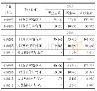 表5 2015—2017年全国高职院校云计算与大数据相关专业数据