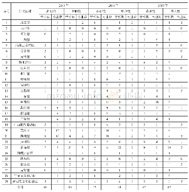 《表2 近3年各省水利类专业开设和职业院校布点情况》