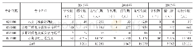 《表5 近3年全国中职校水利类专业设置情况》