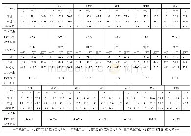 表4 2017年广东省各城市高职专业结构与产业结构对比