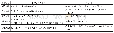 表6 外在表征对比：职业教育1+X证书的外在表征与本质解构——基于15份职业技能等级标准的文本分析