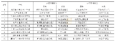 《表1“双高计划”第一类高水平学校建设单位（A档）建设专业群》