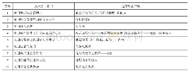 《表1 实施职业执照的联邦政府部门及监管职业[15]》