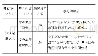 表9“一加强”建设举措的基本构成及其参考点分布