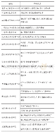 表1 2 高水平高职院校特色举措项目