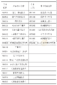 表1 0 智能制造机械行业重点领域所对应的专业