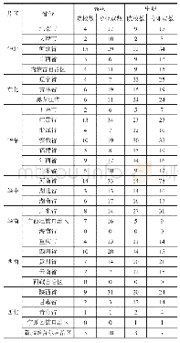 表4 全国开设城市轨道交通类专业职业院校分布及专业布点情况