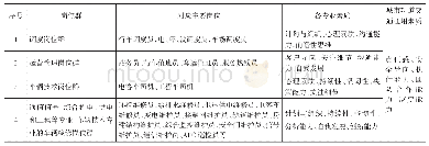 表3 城市轨道交通行业专业素质对应