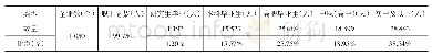 表1 调研渔业行业企业在岗职工学历分布