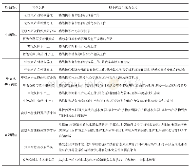 表5 渔业企业不同层次职业岗位及职业能力要求