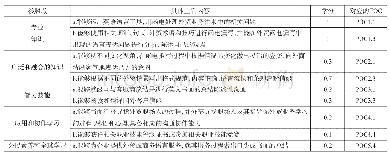 表2《外贸函电》课程规范主旨