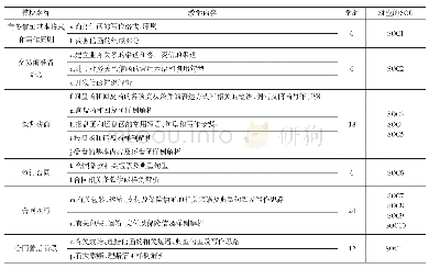 表4《外贸函电》课程规范课程内容及学时安排