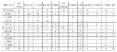 《表2 高频关键词共现矩阵（部分）》