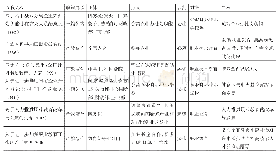 表2 分离断裂期（1995—2004年）产教融合政策语法分析