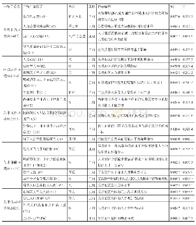 表1 技术技能人才社会生态环境评价指标体系及天津市的生态因子权重