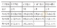 表6 各评价体系二级指标关注方向