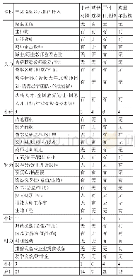 表8 各指标体系中三级指标投入情况