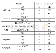 表1 职业院校教师、教学管理人员问卷调研样本构成情况