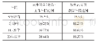 表1 思政课教师从教年限情况