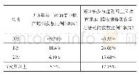 表2 思政课教师近3年参与过的集中培训及时间学习活动次数比例情况