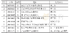 表1 2019年2月—2020年1月学徒制相关政府行动