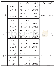 表9 年龄与积极老龄化实现程度的差异性情况