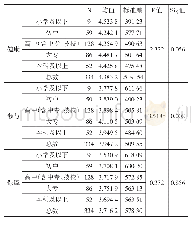 表1 0 受教育程度与积极老龄化实现程度的差异性情况