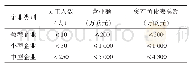 表1 欧盟委员会的中小企业标准