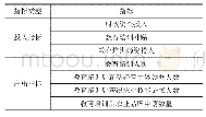 表1 农民教育培训效率：农民组织参与下的常态化培育机制构建——基于传播学7W理论的研究