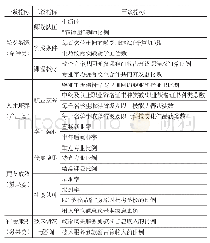 表1 高职院校绩效评价指标体系