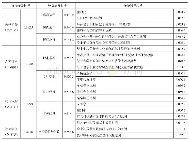 表3 各项评价指标权重：效果导向的高职院校绩效评价研究