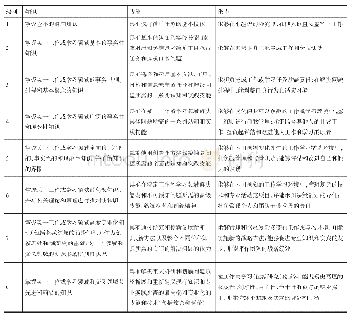 表1 欧盟资历框架标准体系