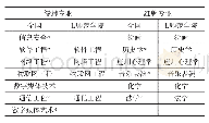 表2 2019年L师范学院毕业生“红绿牌”本科专业对比分析