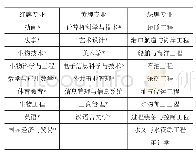 表3 2011年麦可思—中国大学毕业生“红黄绿牌”本科专业统计