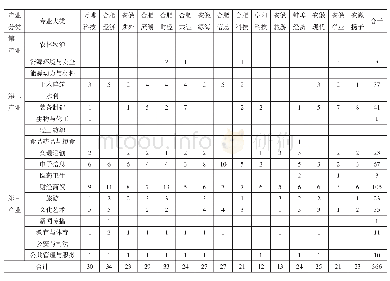 表9 产业分布与专业大类设置情况分析